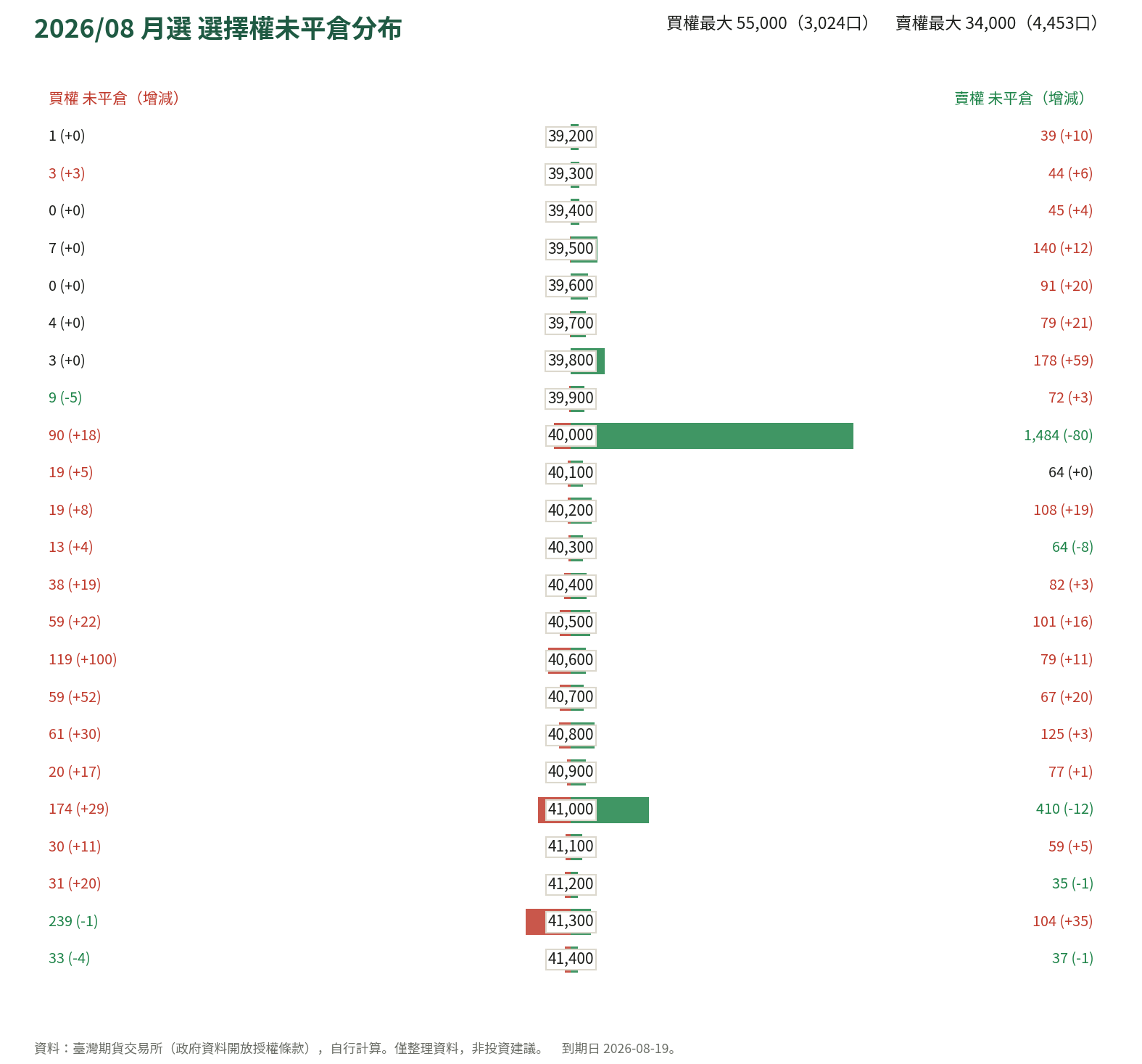 2026/08 月選 選擇權未平倉分布