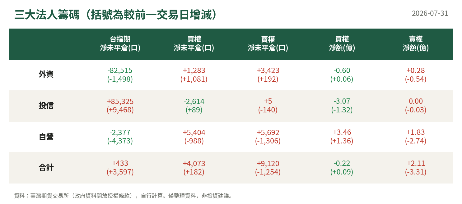 三大法人籌碼