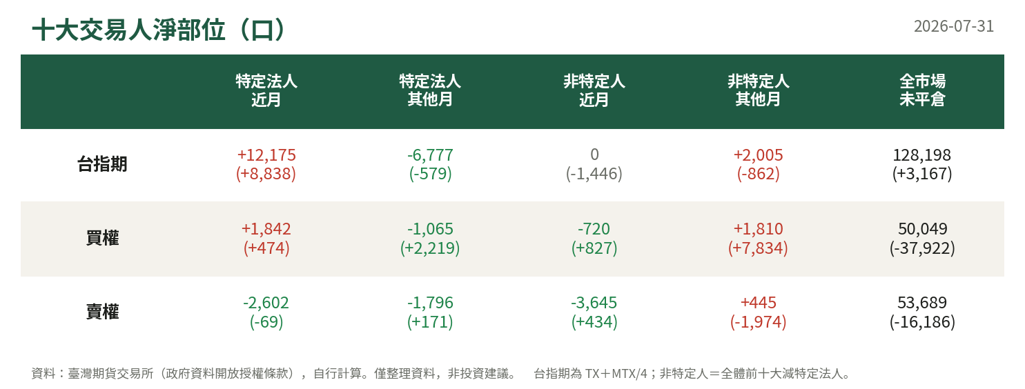 十大交易人淨部位
