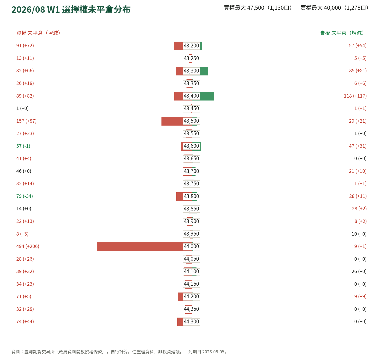 2026/08 W1 選擇權未平倉分布