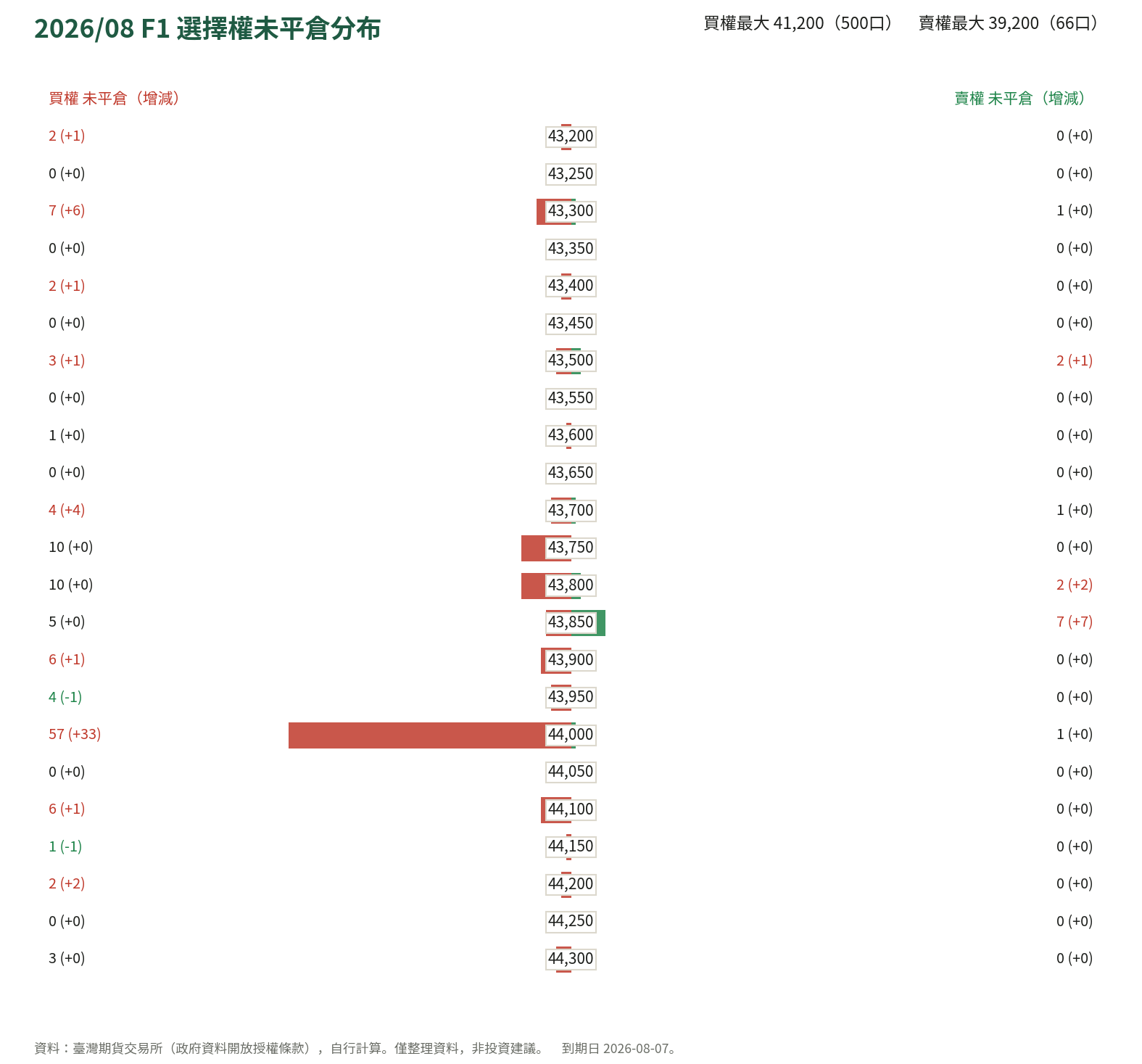 2026/08 F1 選擇權未平倉分布