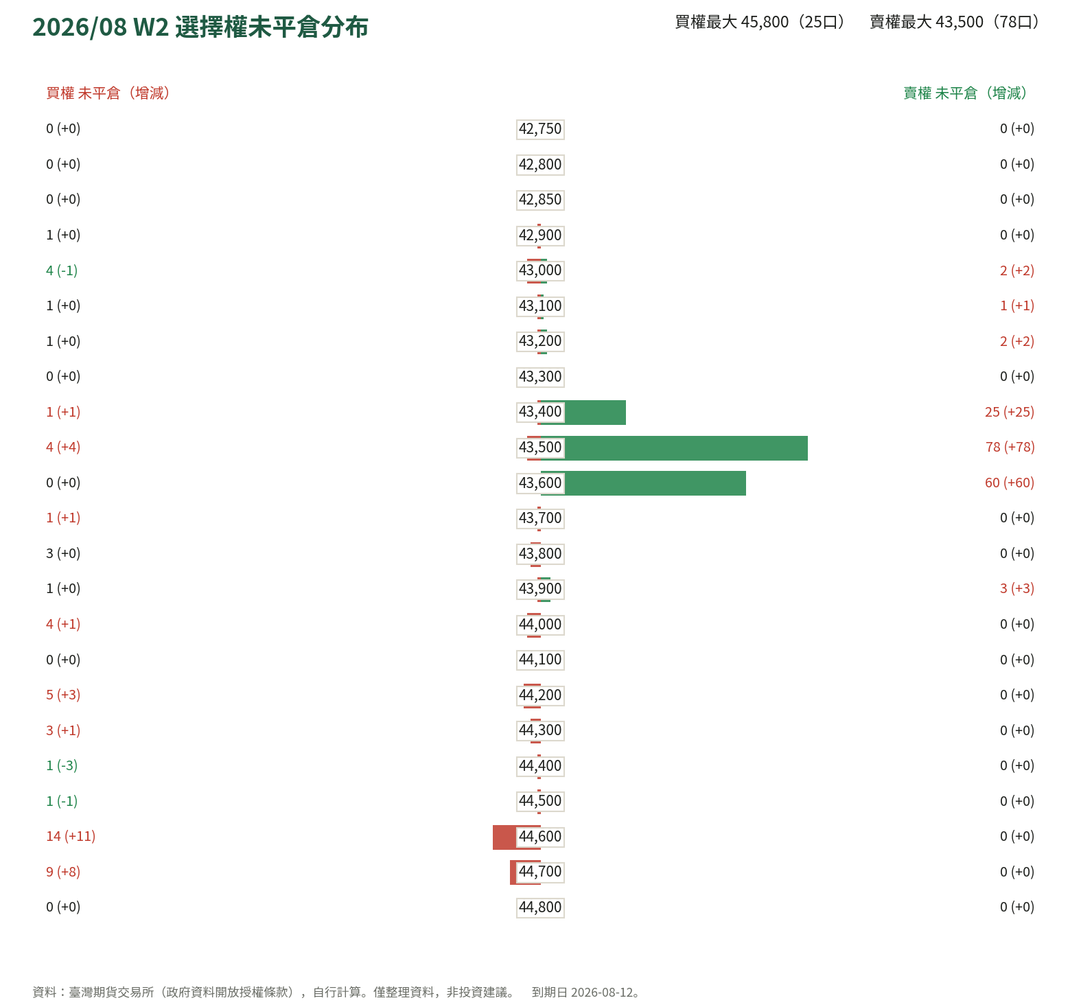 2026/08 W2 選擇權未平倉分布