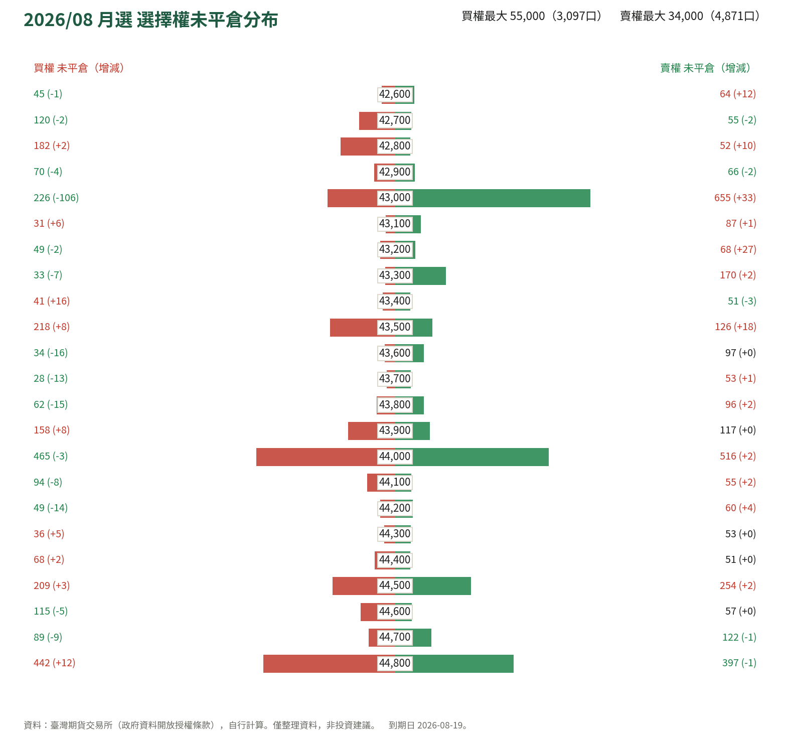 2026/08 月選 選擇權未平倉分布