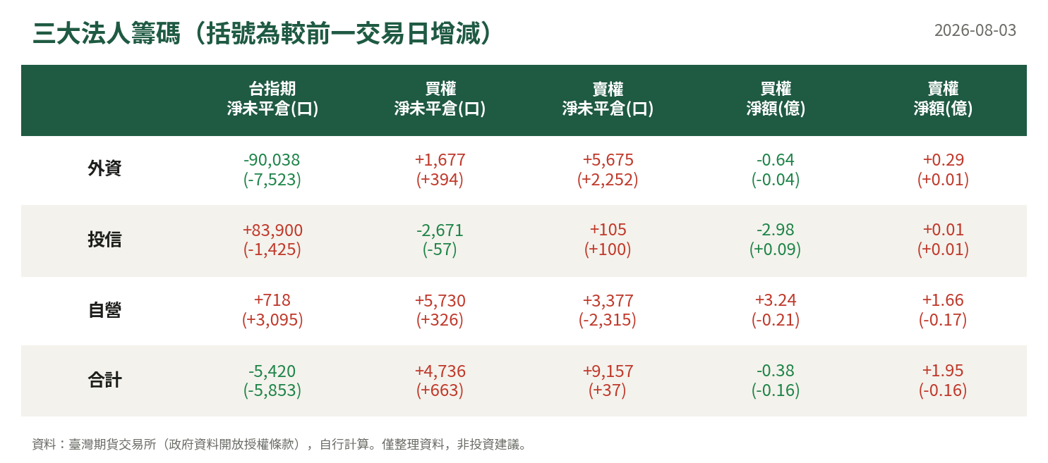 三大法人籌碼