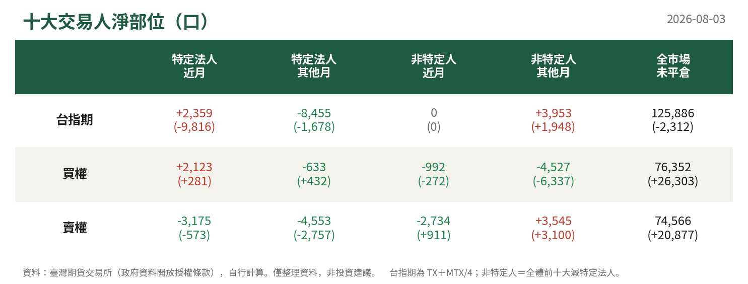 十大交易人淨部位