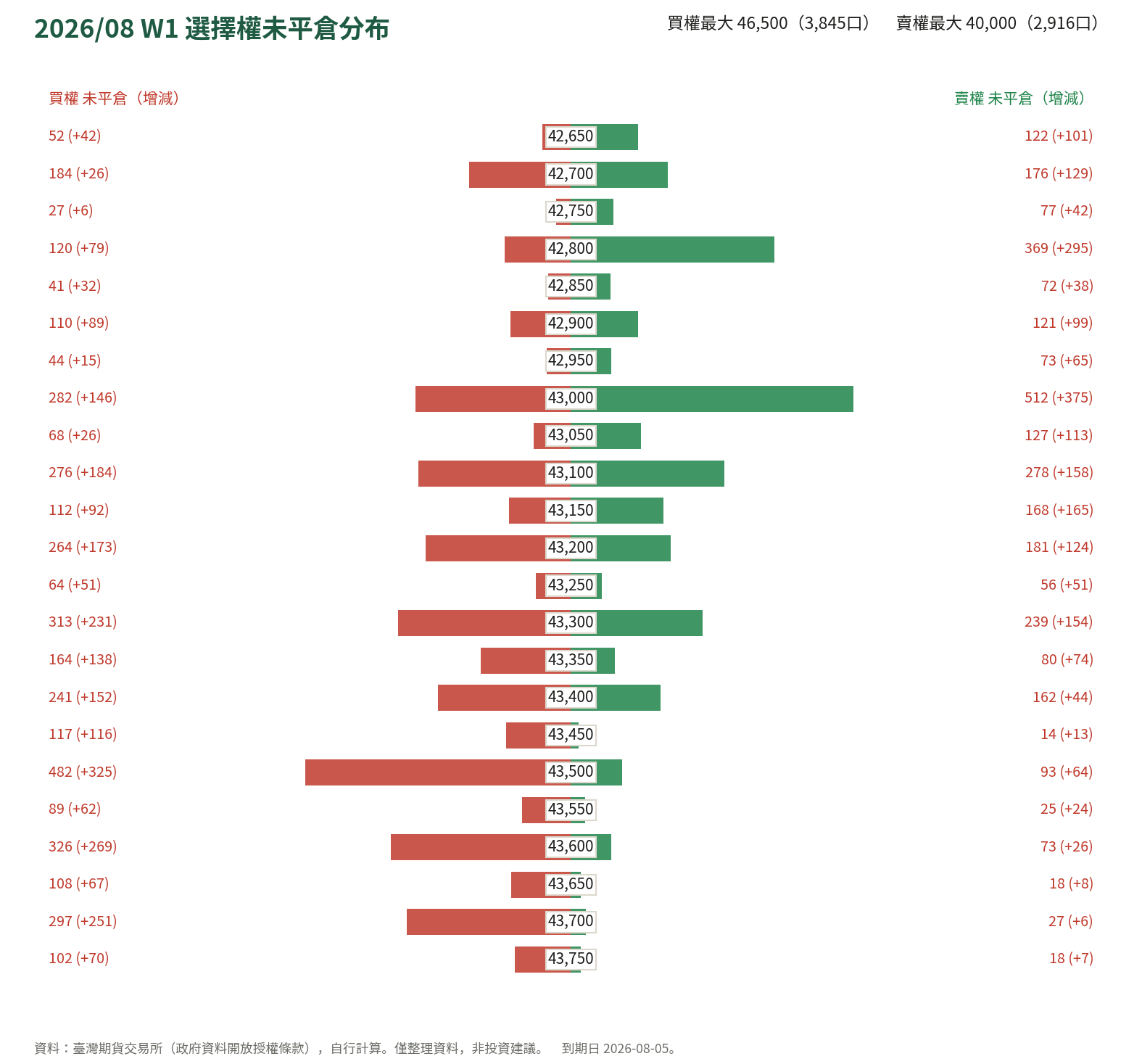 2026/08 W1 選擇權未平倉分布