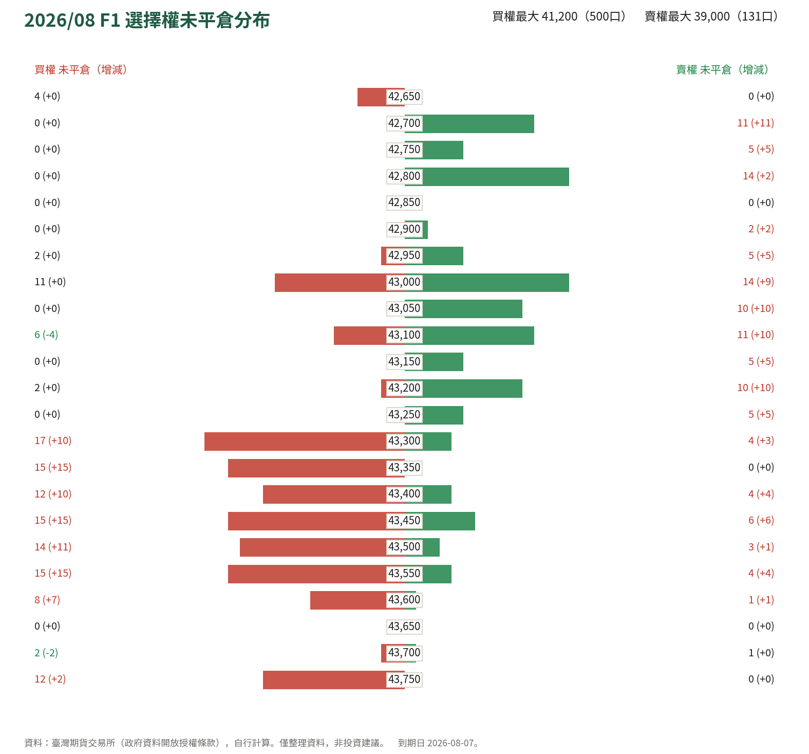 2026/08 F1 選擇權未平倉分布