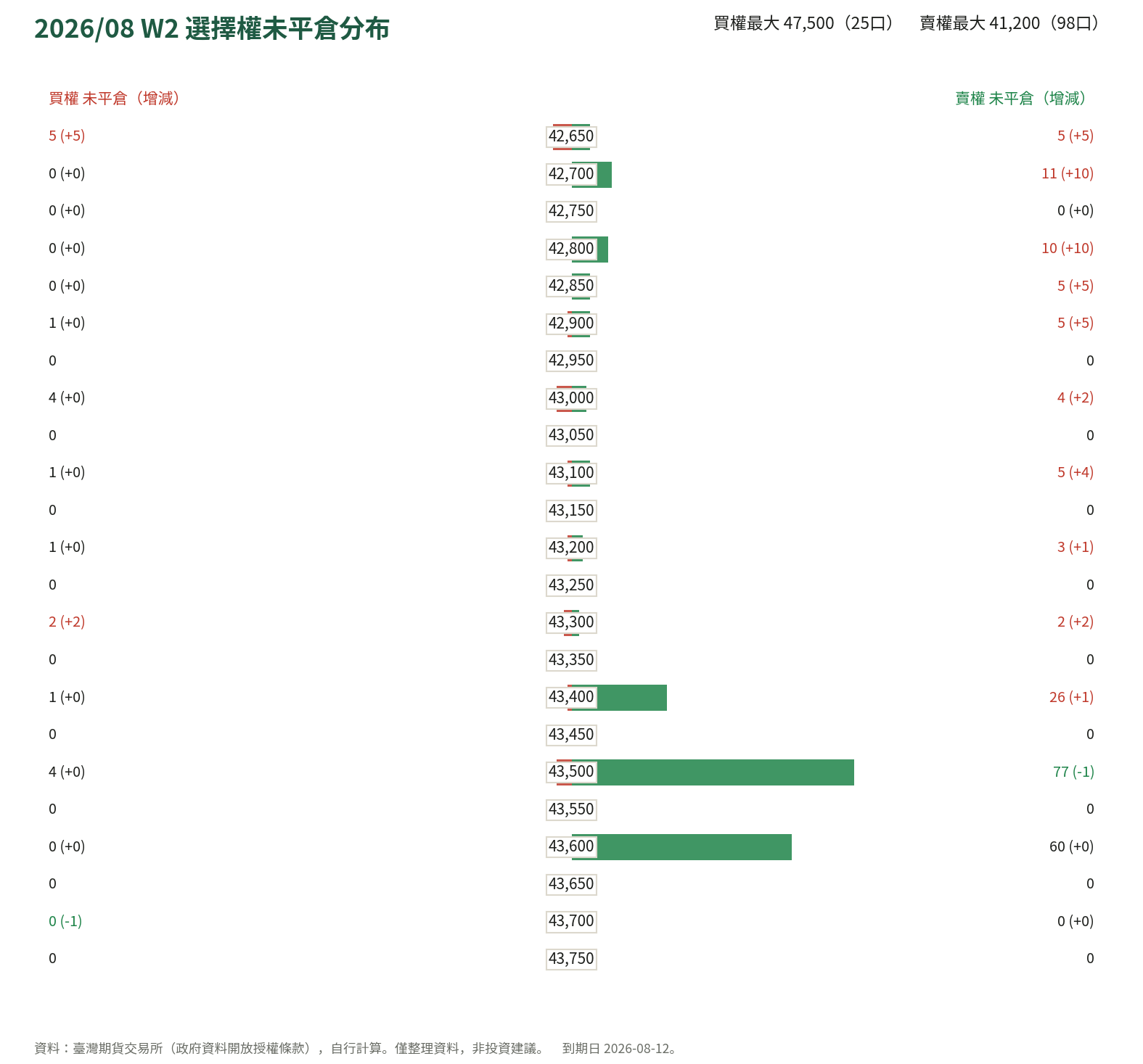 2026/08 W2 選擇權未平倉分布