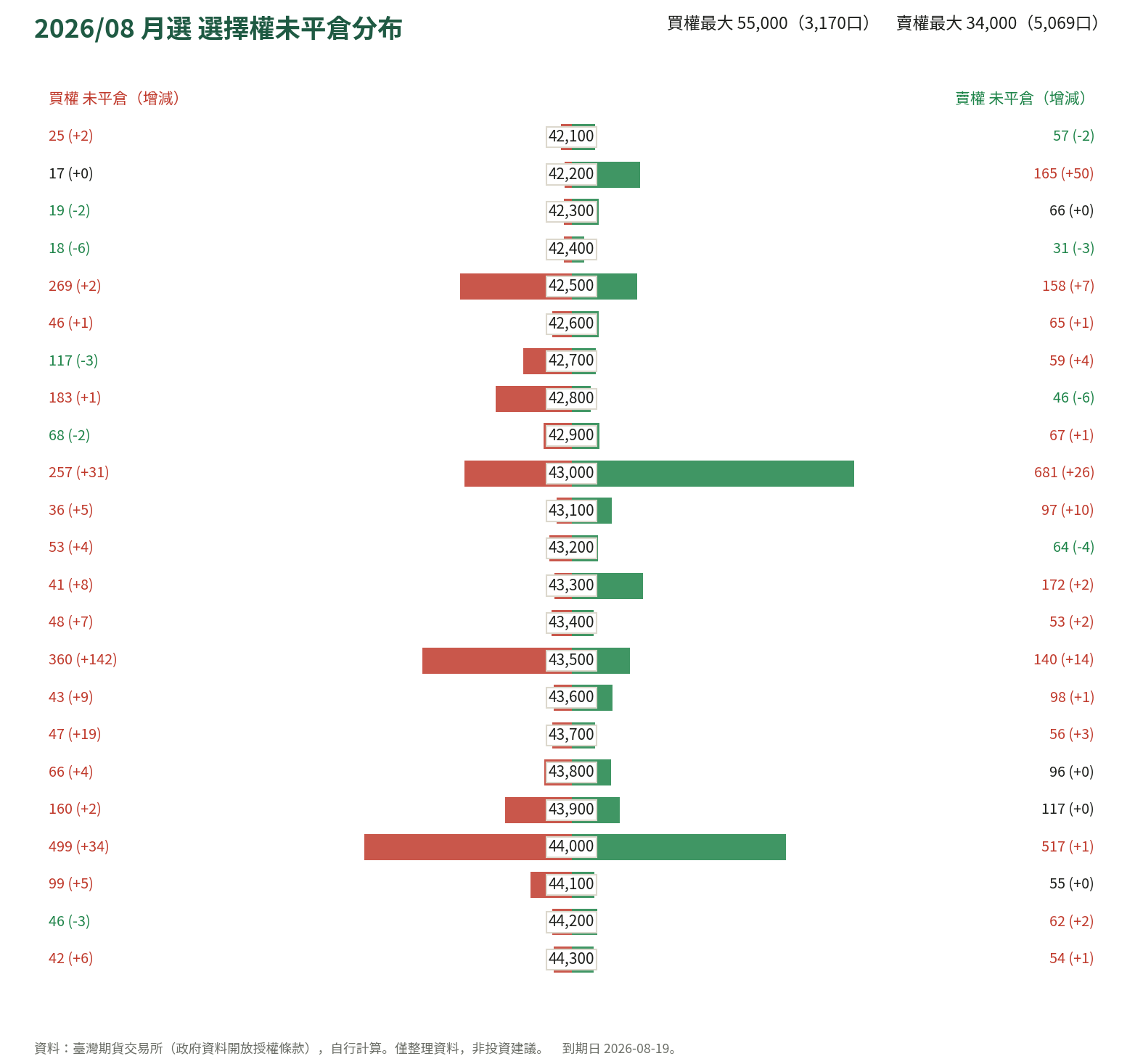 2026/08 月選 選擇權未平倉分布