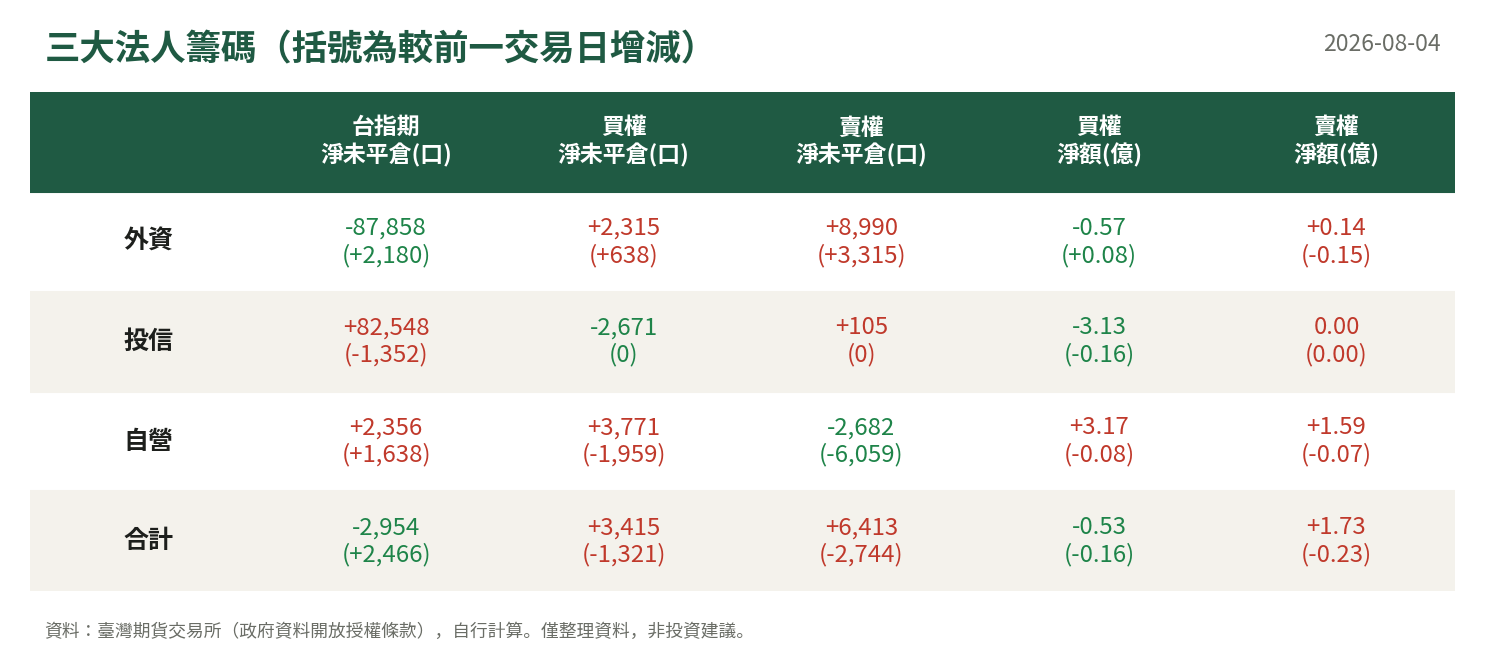 三大法人籌碼