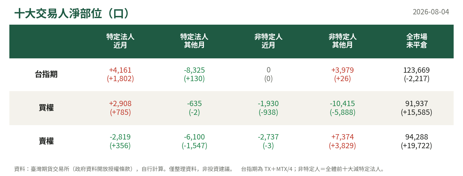 十大交易人淨部位
