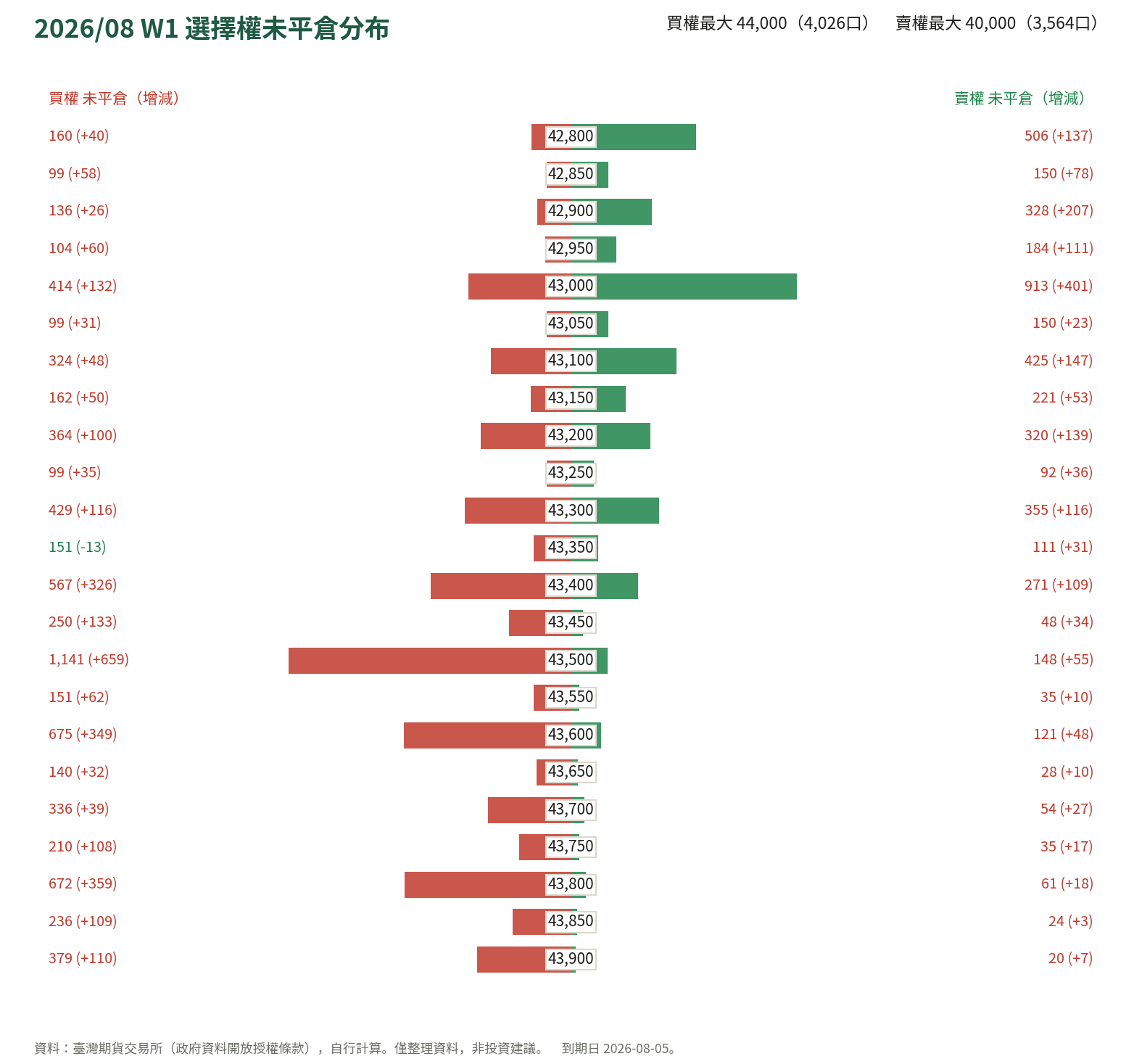 2026/08 W1 選擇權未平倉分布