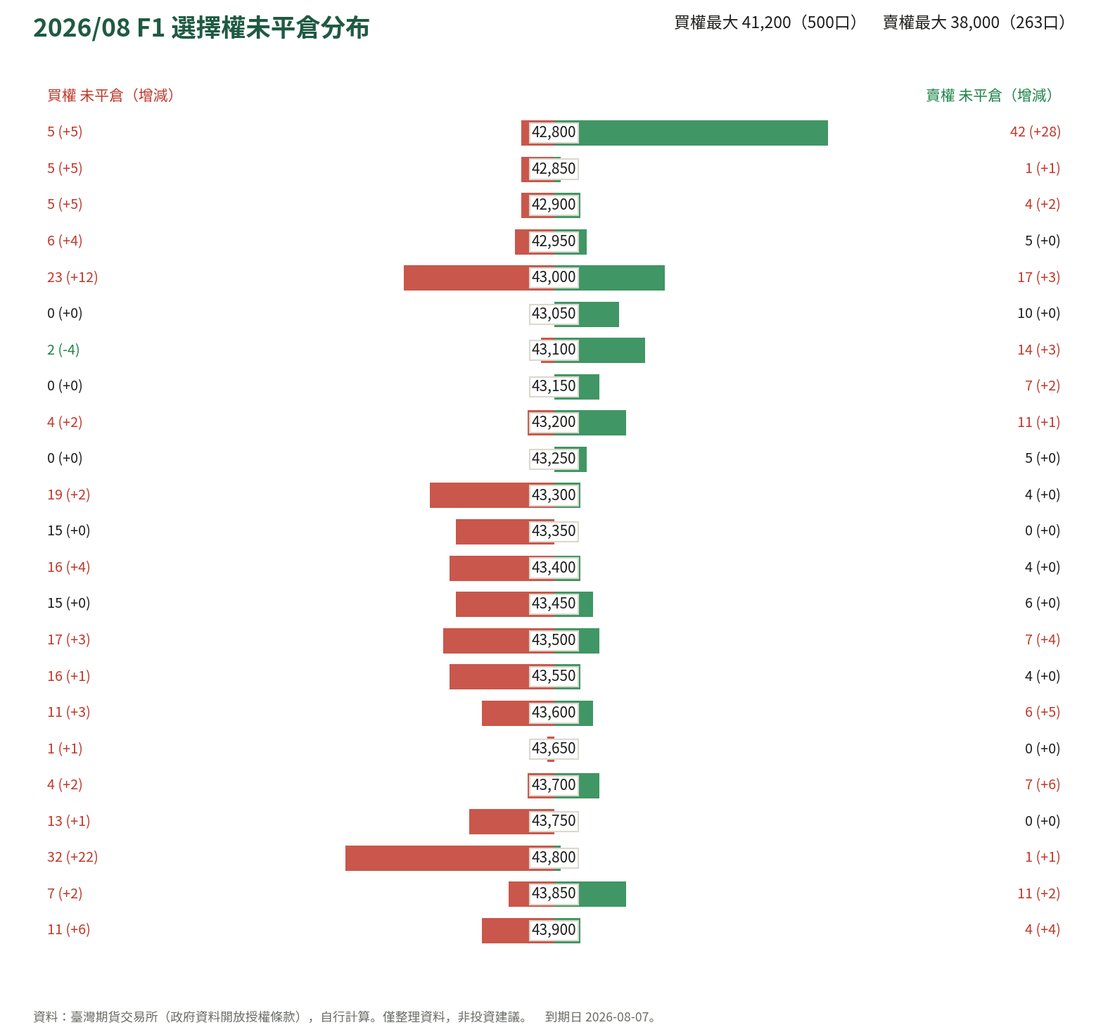 2026/08 F1 選擇權未平倉分布