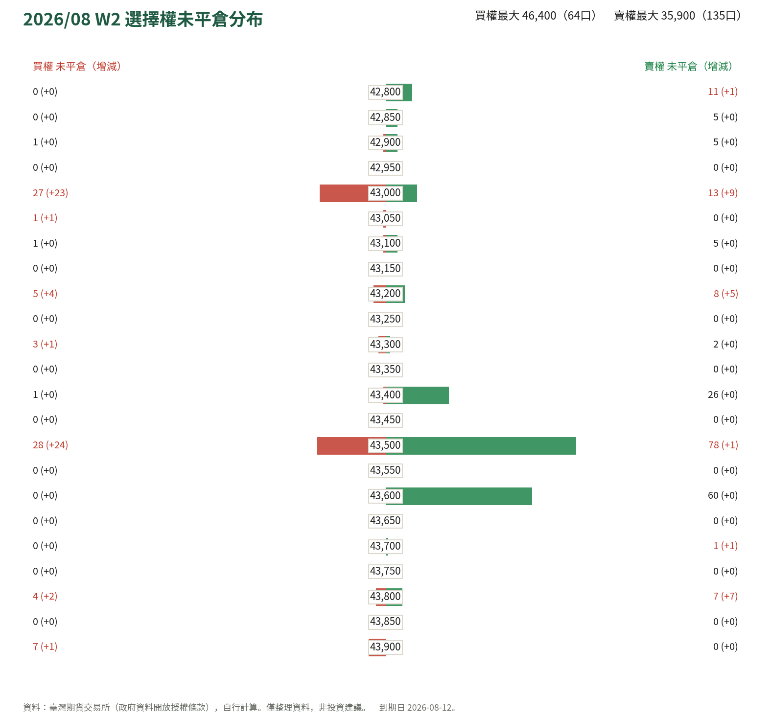 2026/08 W2 選擇權未平倉分布