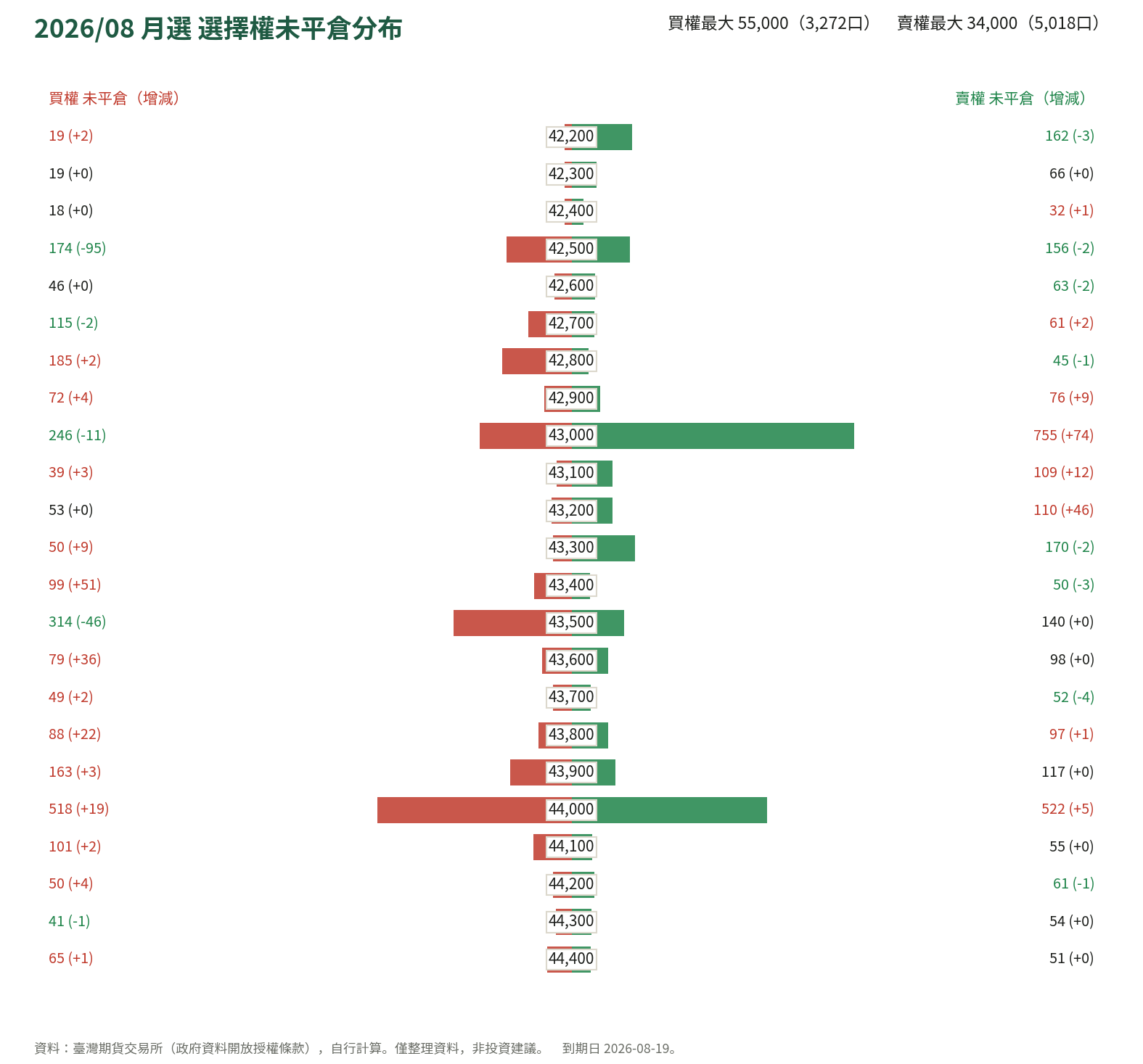 2026/08 月選 選擇權未平倉分布