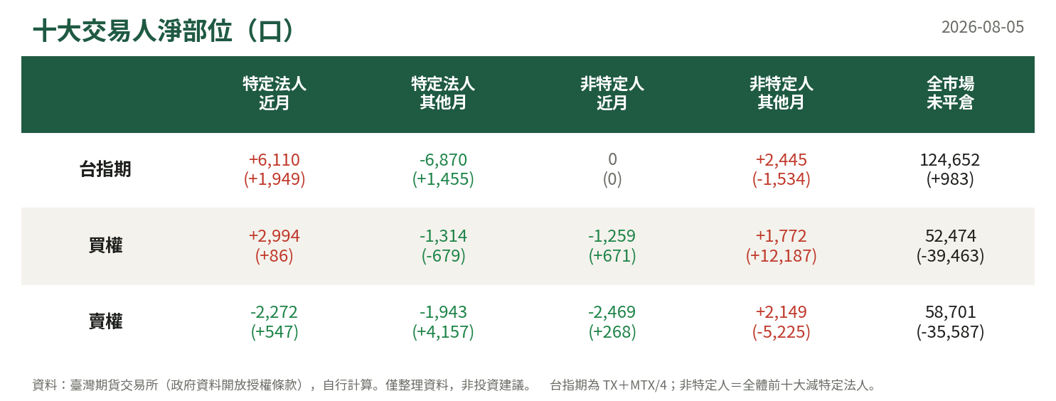 十大交易人淨部位