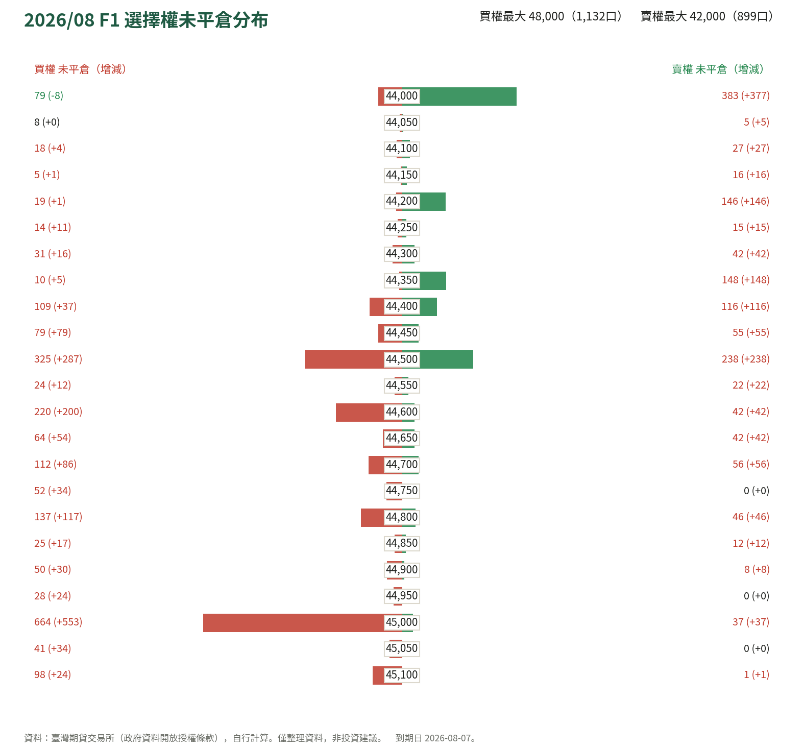 2026/08 F1 選擇權未平倉分布