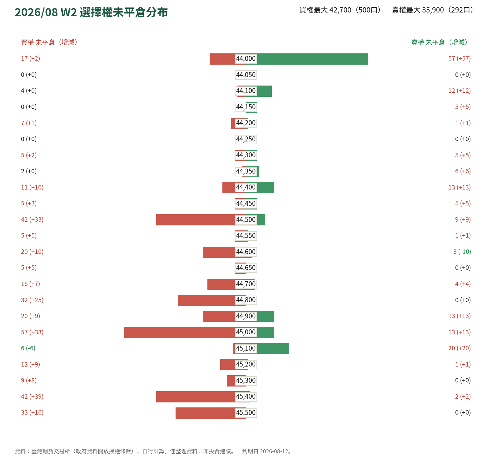 2026/08 W2 選擇權未平倉分布
