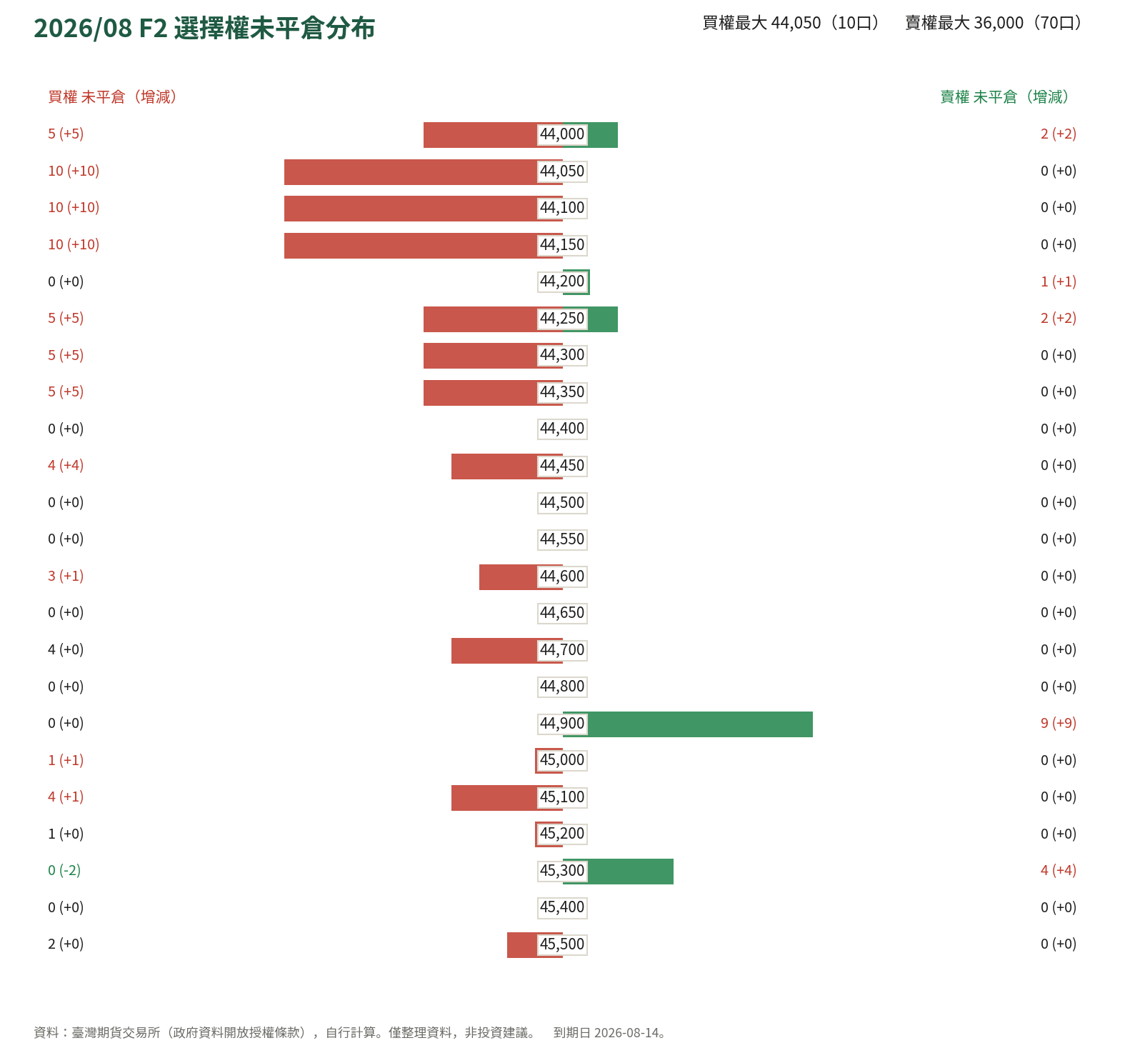 2026/08 F2 選擇權未平倉分布