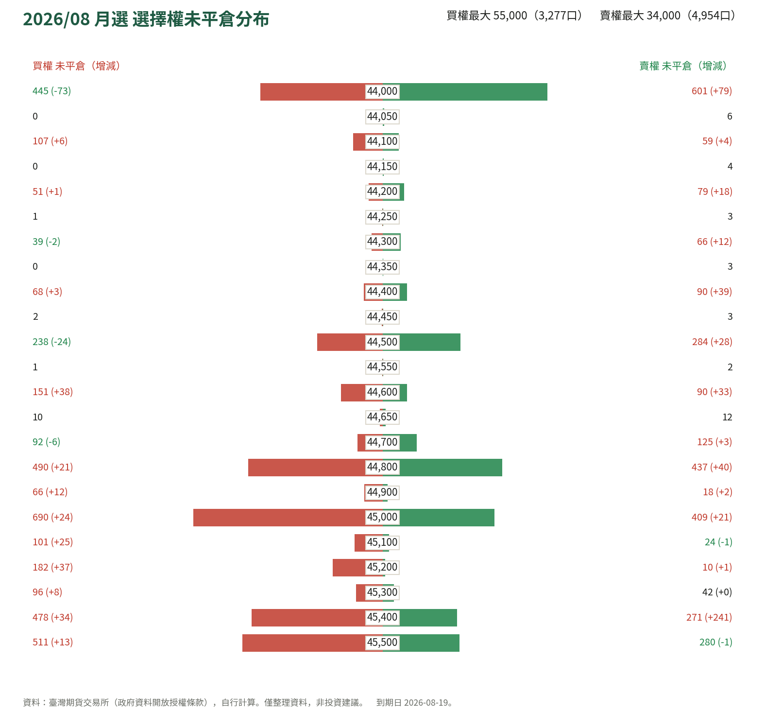 2026/08 月選 選擇權未平倉分布
