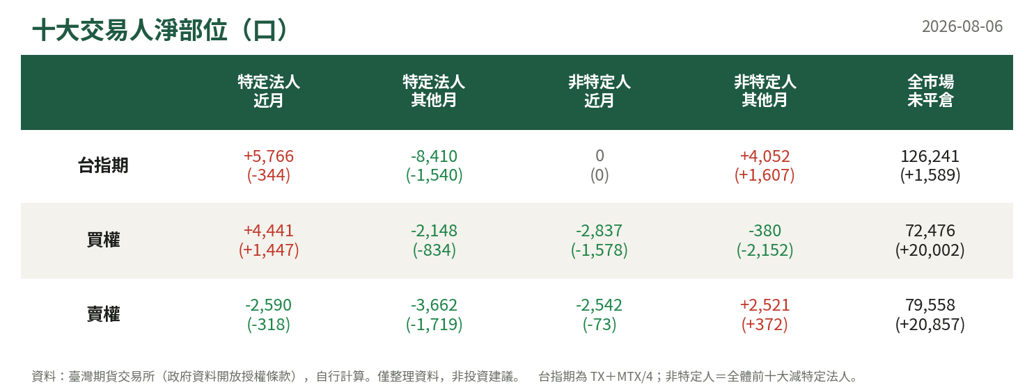 十大交易人淨部位