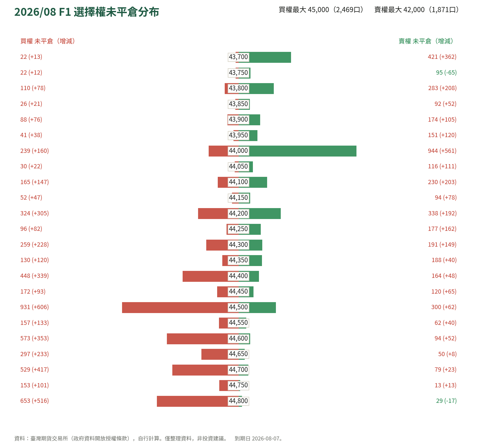 2026/08 F1 選擇權未平倉分布