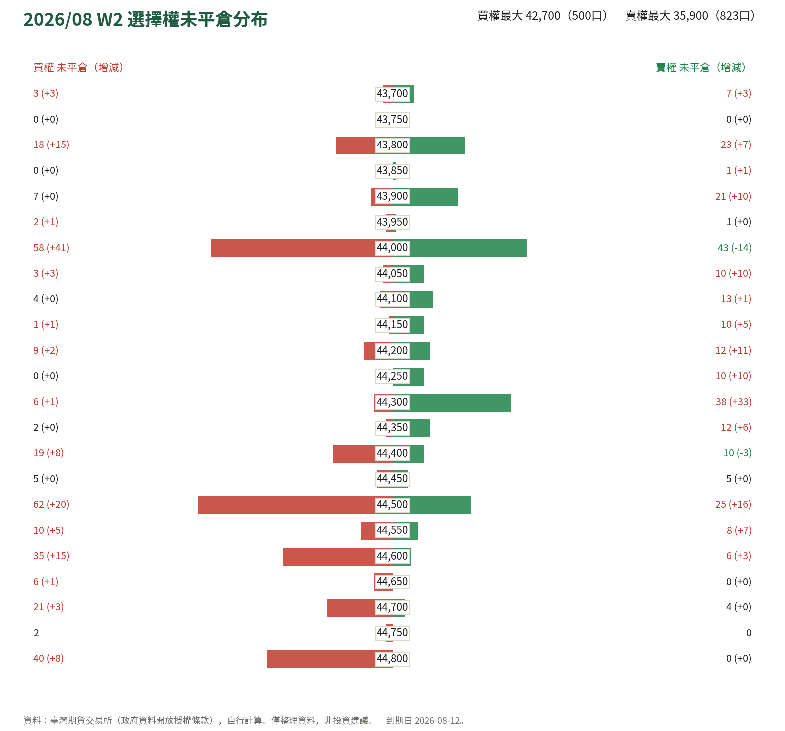2026/08 W2 選擇權未平倉分布