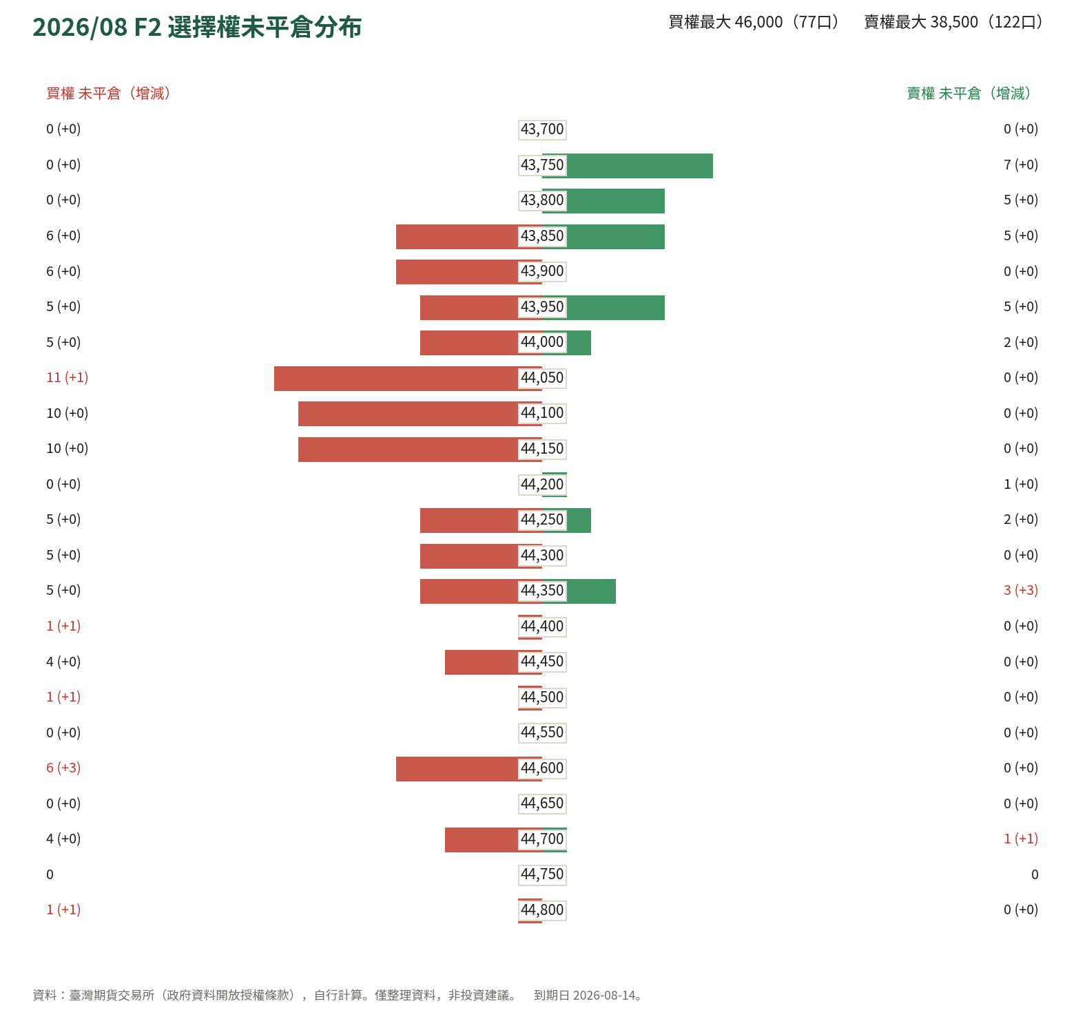 2026/08 F2 選擇權未平倉分布