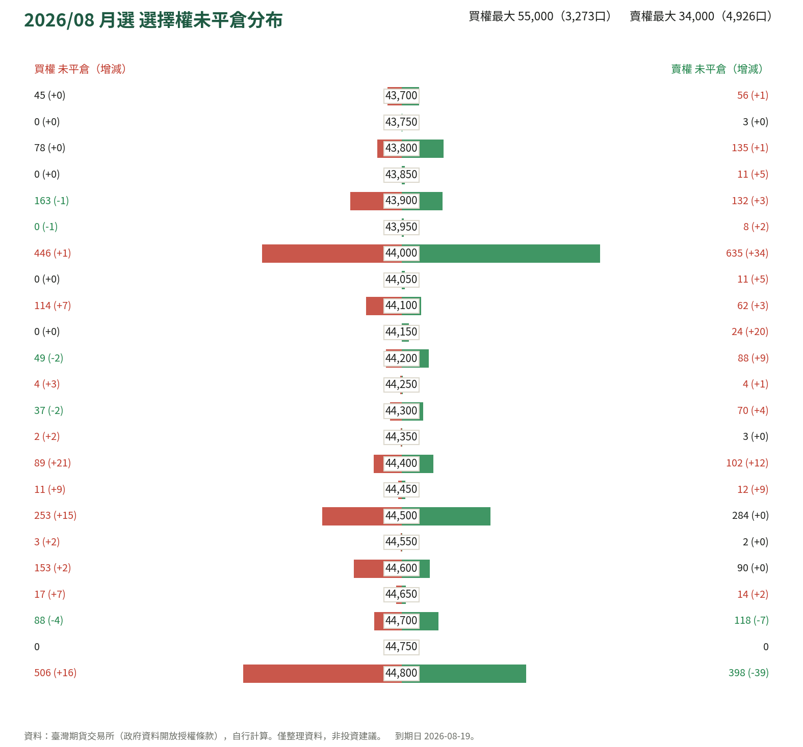 2026/08 月選 選擇權未平倉分布