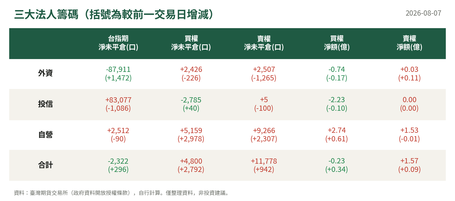 三大法人籌碼