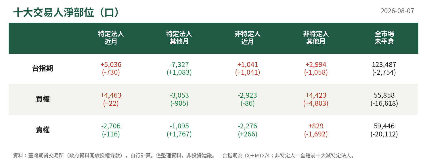 十大交易人淨部位