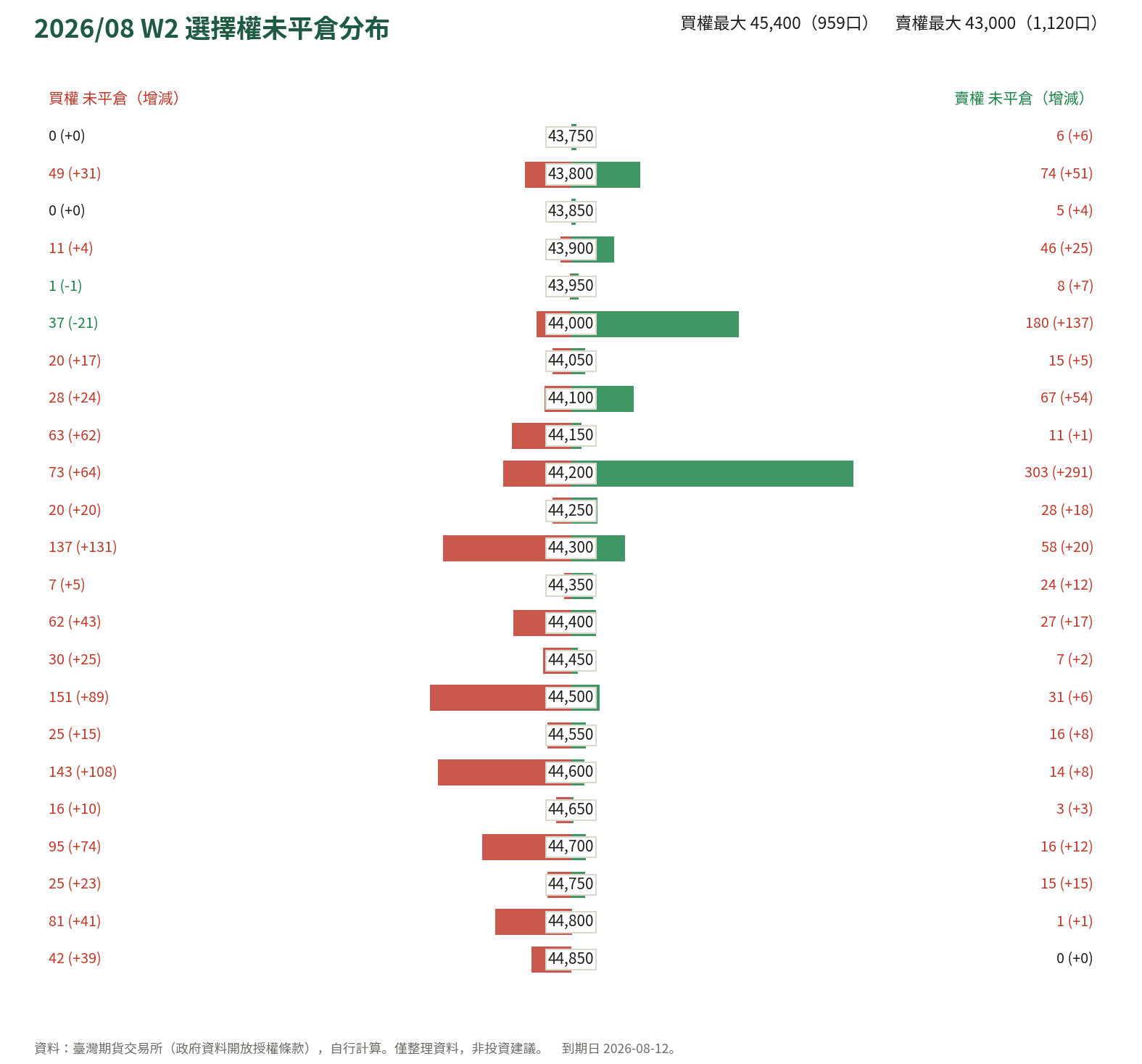 2026/08 W2 選擇權未平倉分布