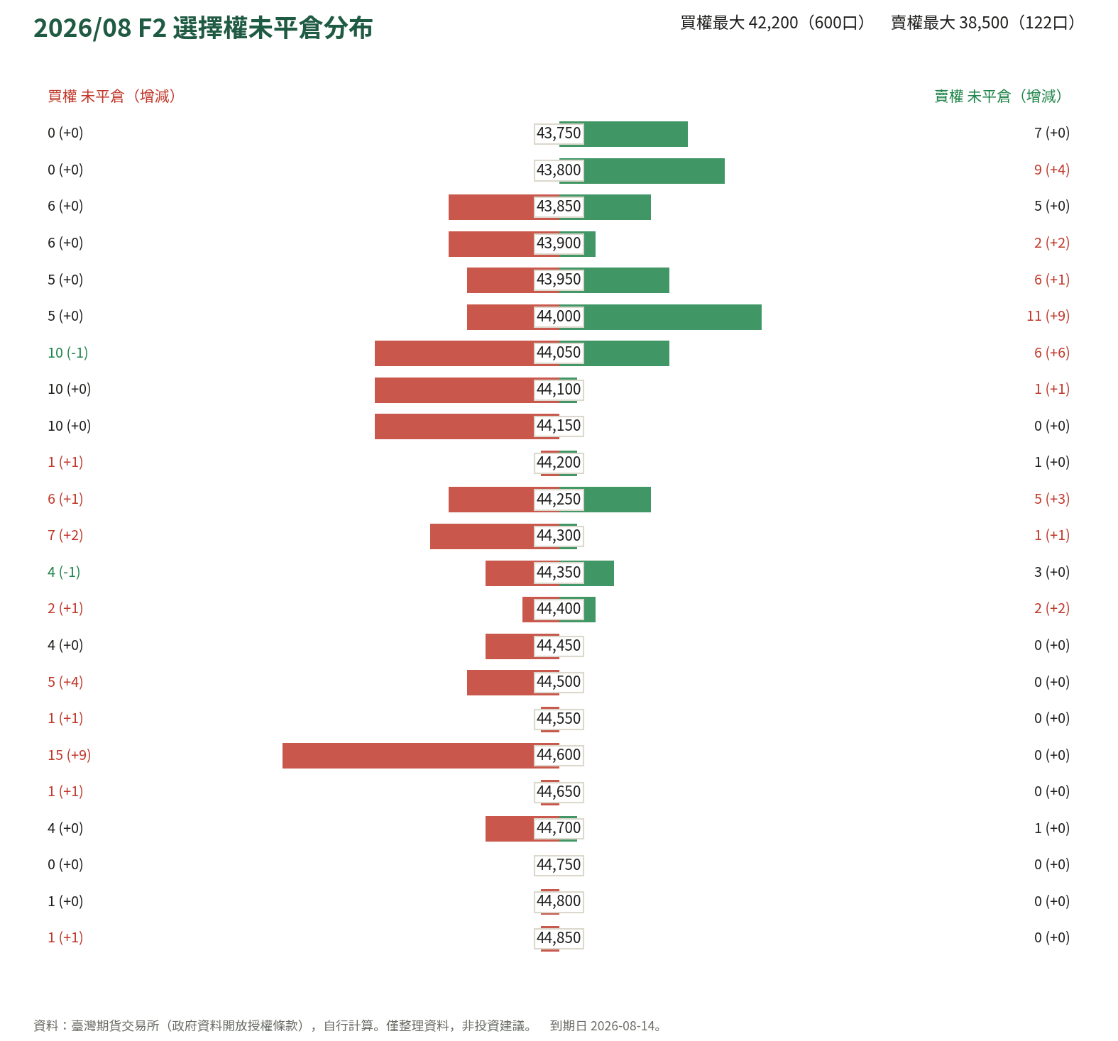 2026/08 F2 選擇權未平倉分布