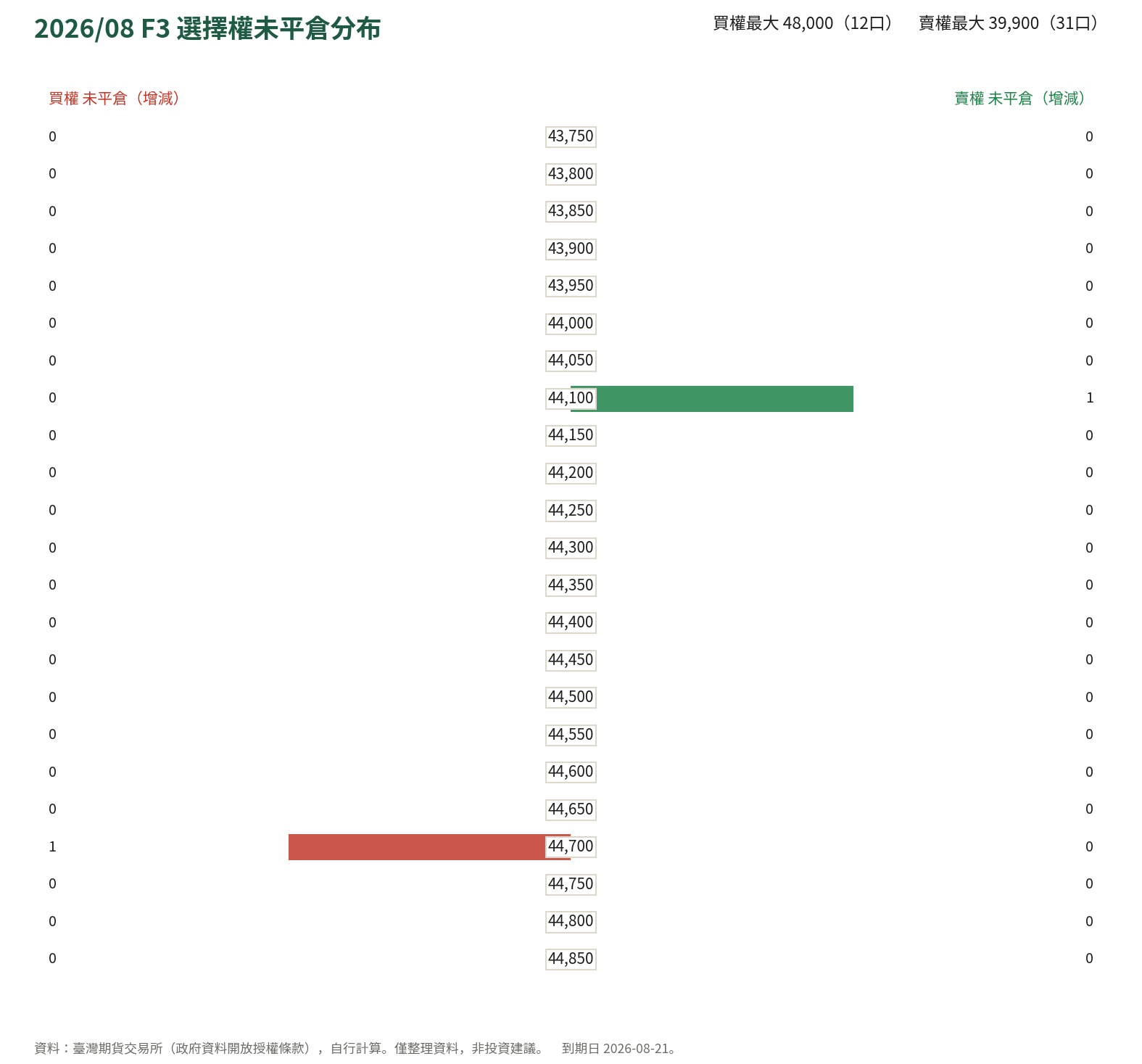 2026/08 F3 選擇權未平倉分布