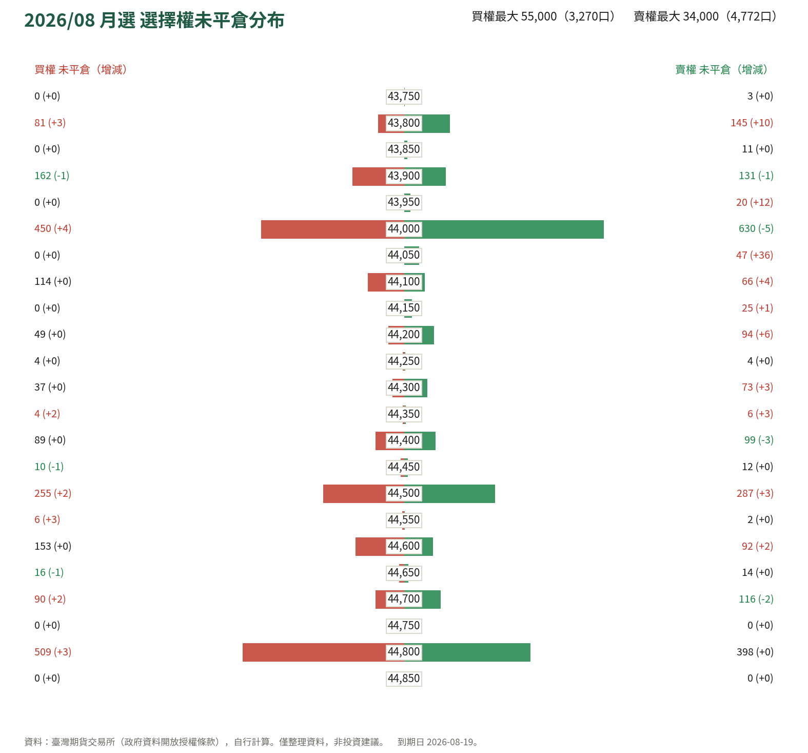 2026/08 月選 選擇權未平倉分布