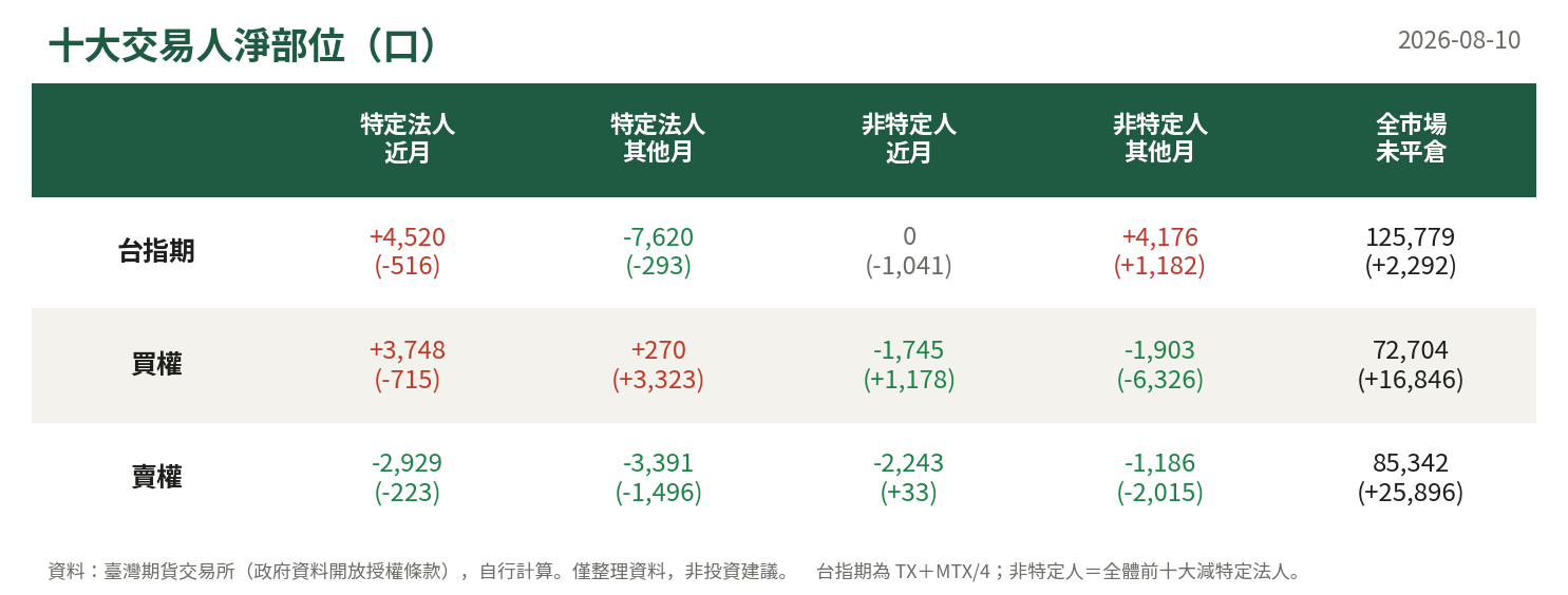 十大交易人淨部位