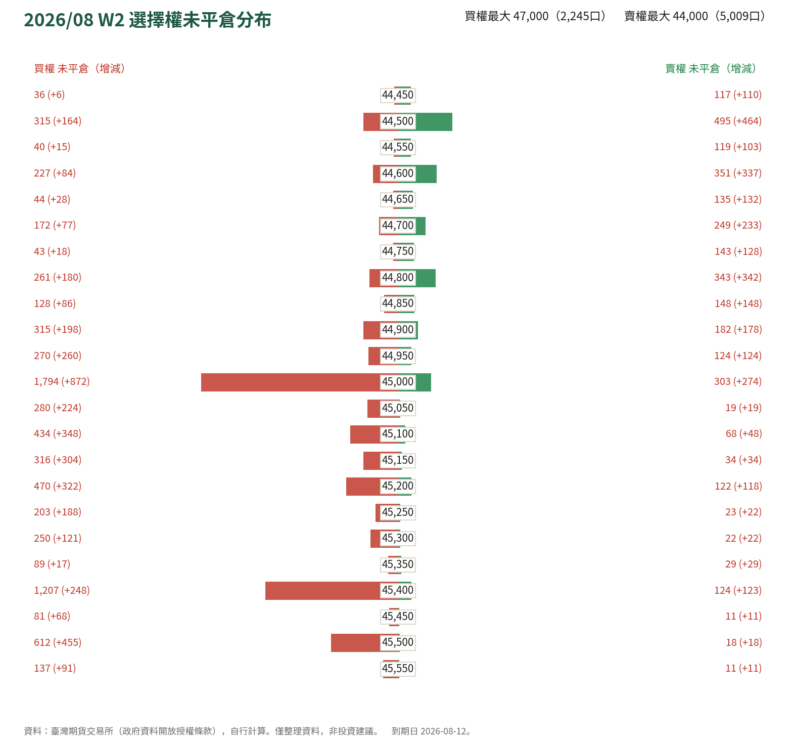 2026/08 W2 選擇權未平倉分布