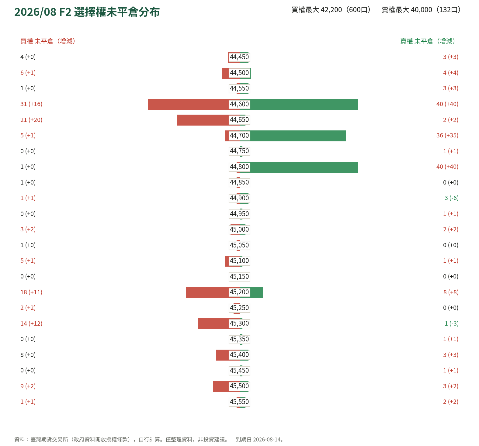 2026/08 F2 選擇權未平倉分布