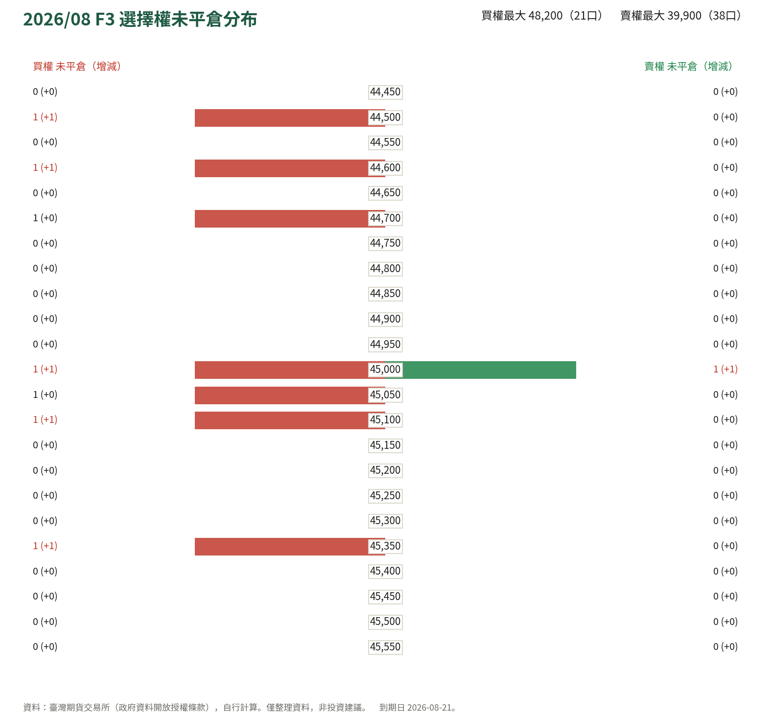 2026/08 F3 選擇權未平倉分布