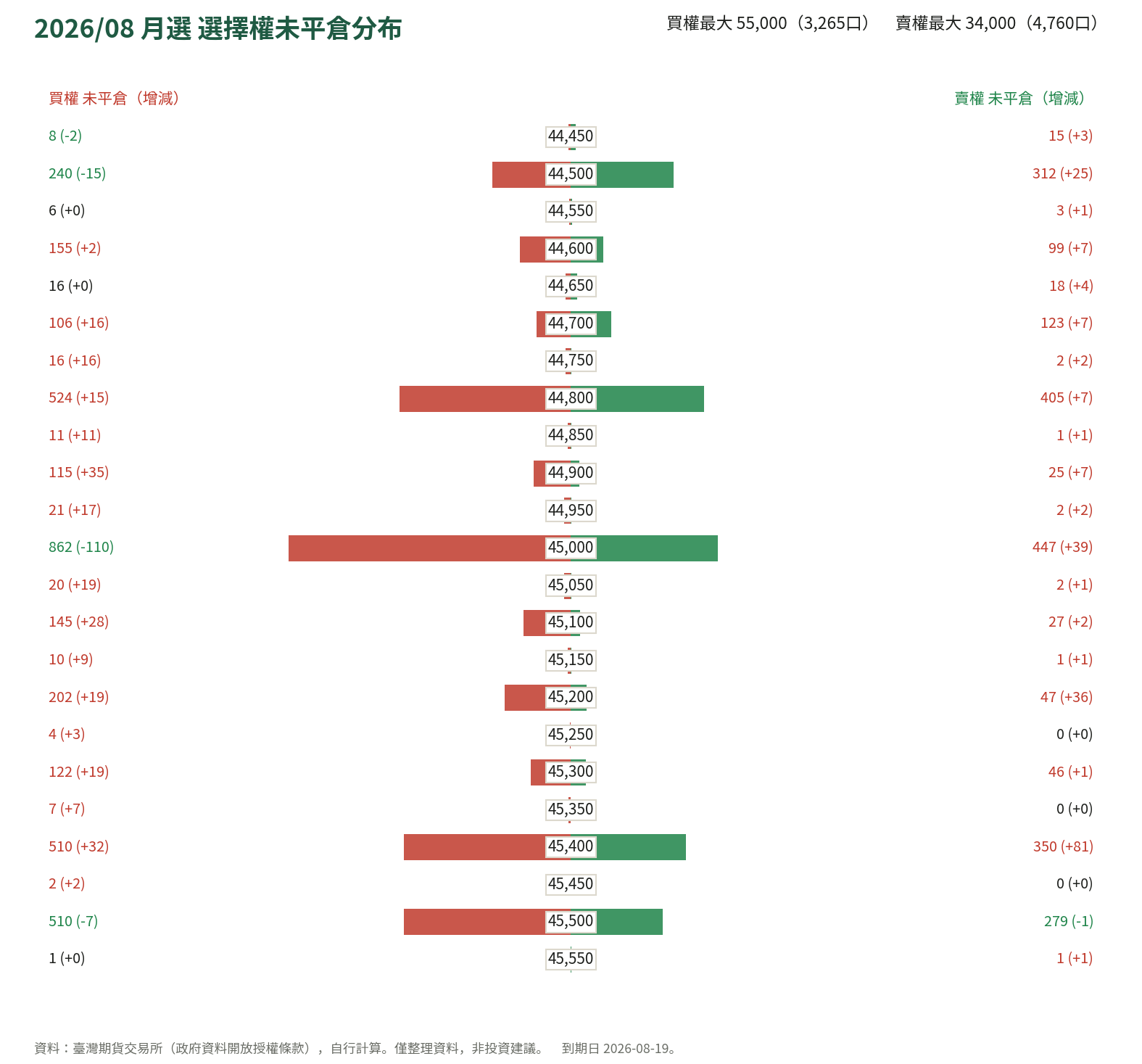 2026/08 月選 選擇權未平倉分布