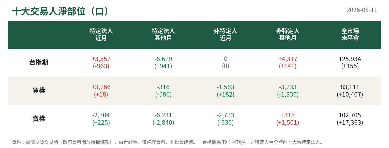 十大交易人淨部位
