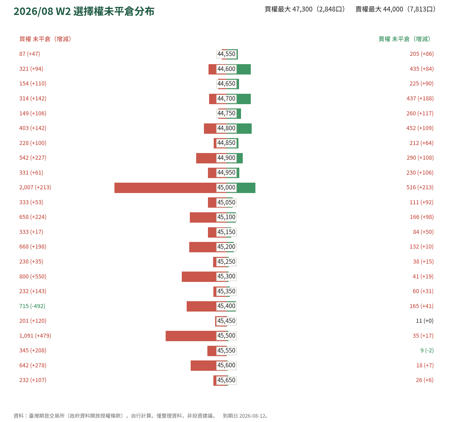 2026/08 W2 選擇權未平倉分布