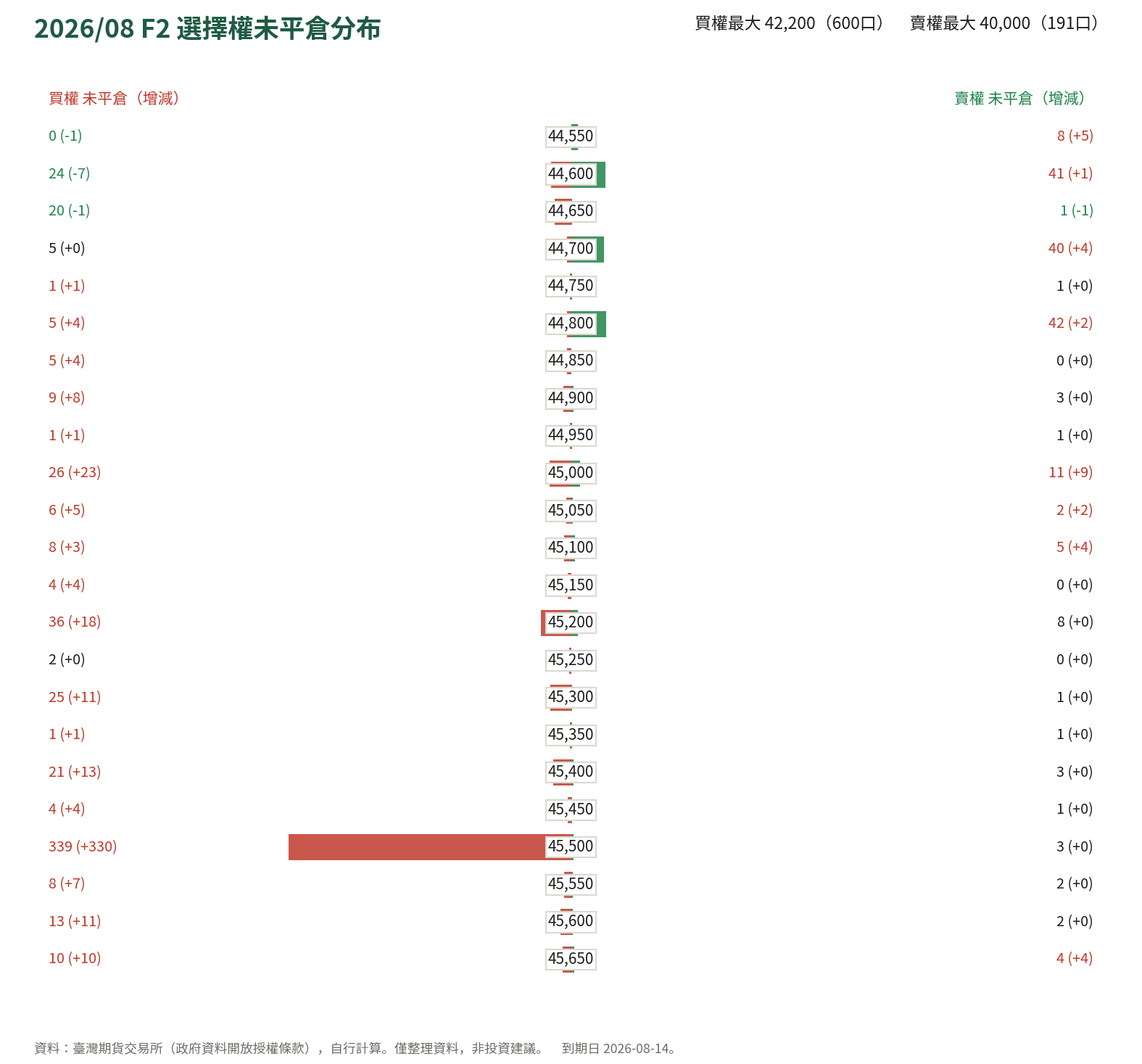 2026/08 F2 選擇權未平倉分布