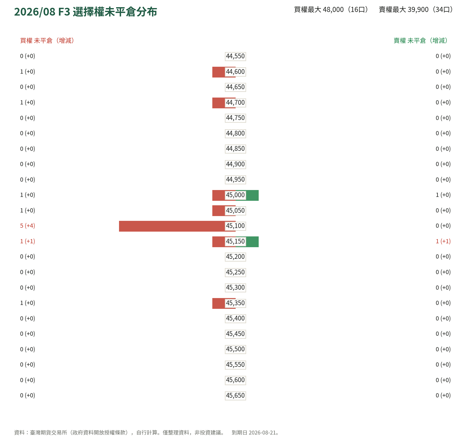 2026/08 F3 選擇權未平倉分布
