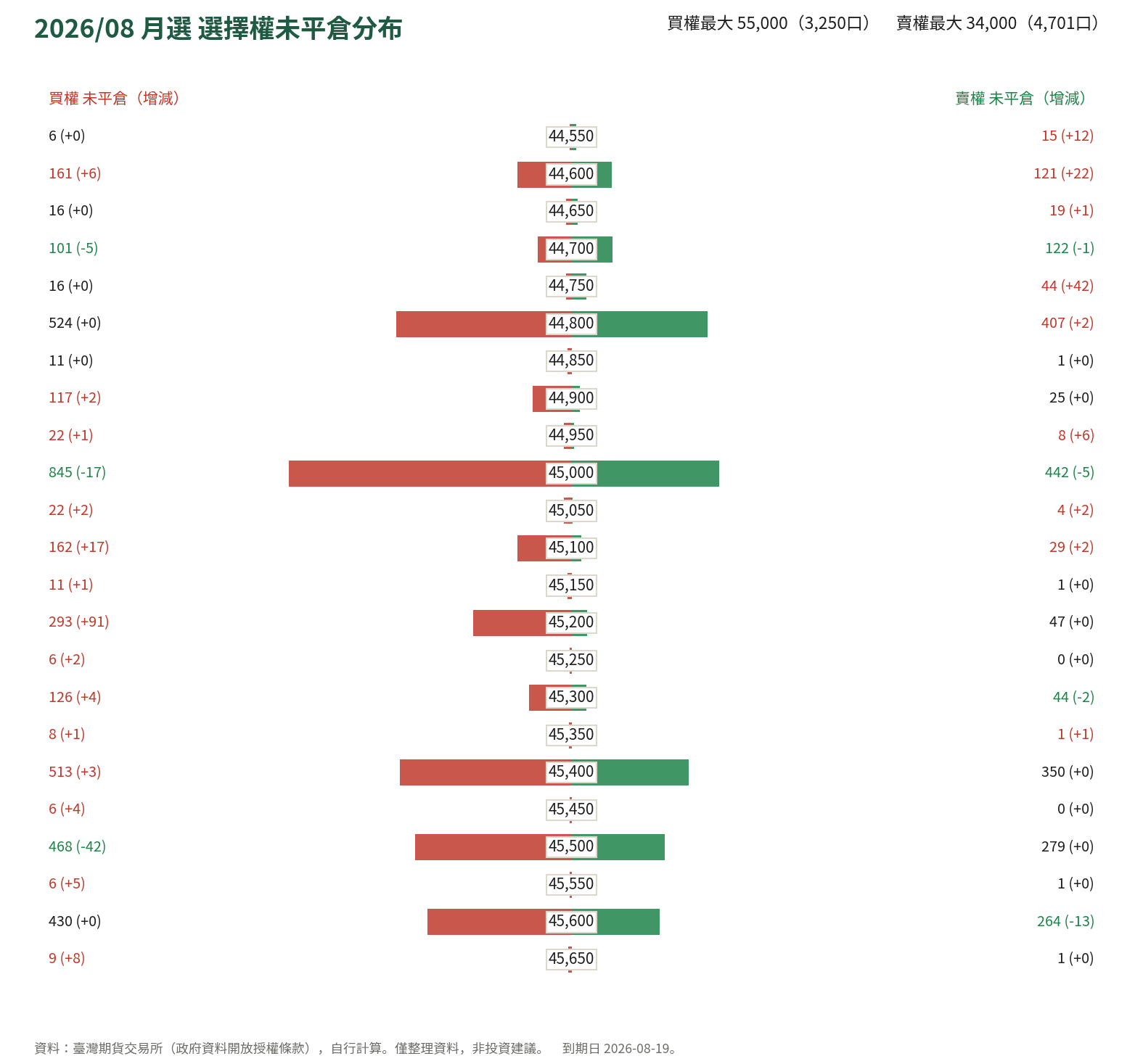 2026/08 月選 選擇權未平倉分布