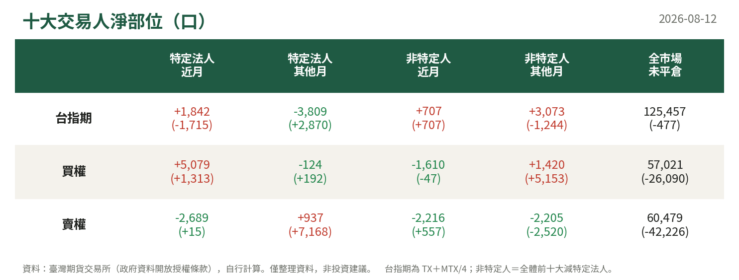 十大交易人淨部位