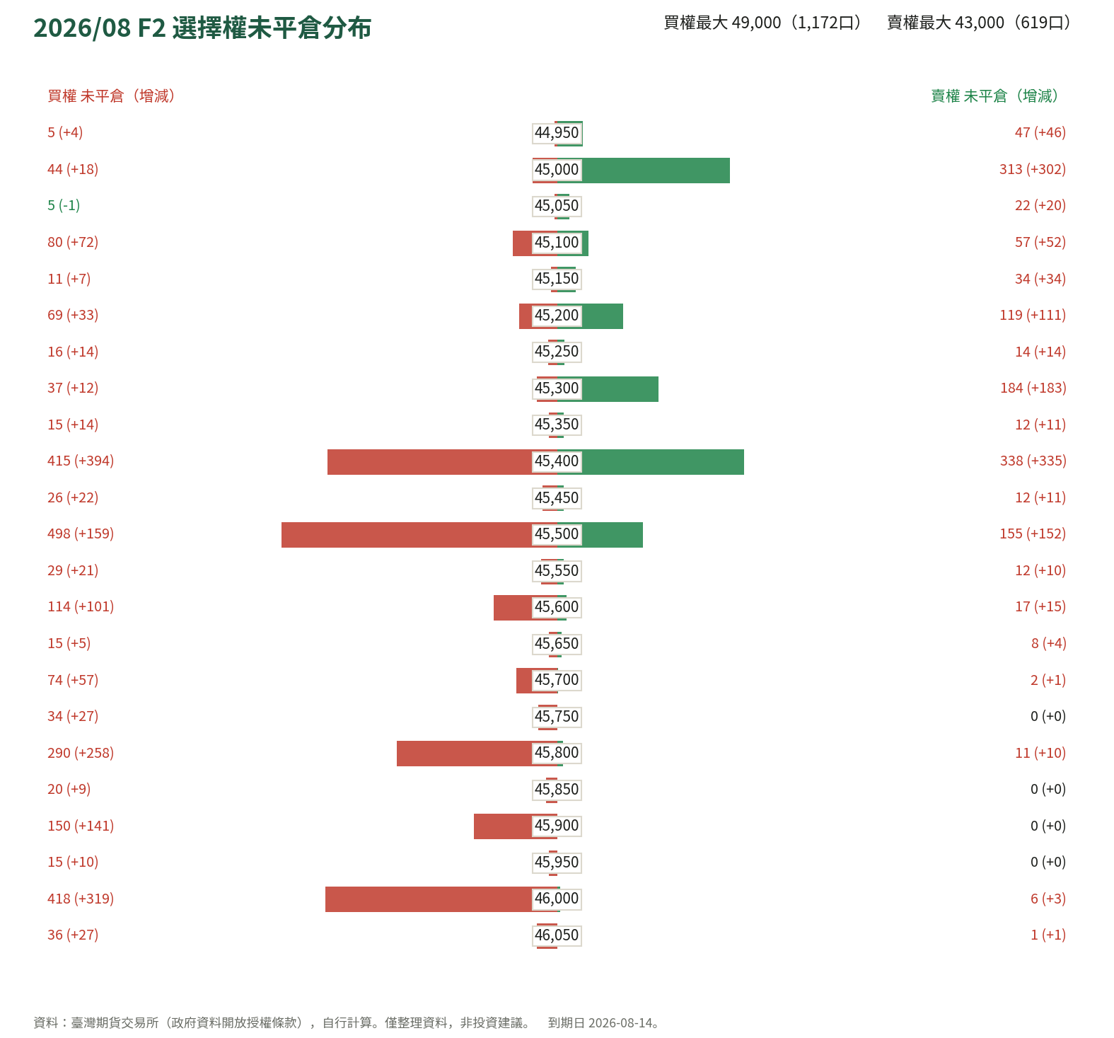 2026/08 F2 選擇權未平倉分布