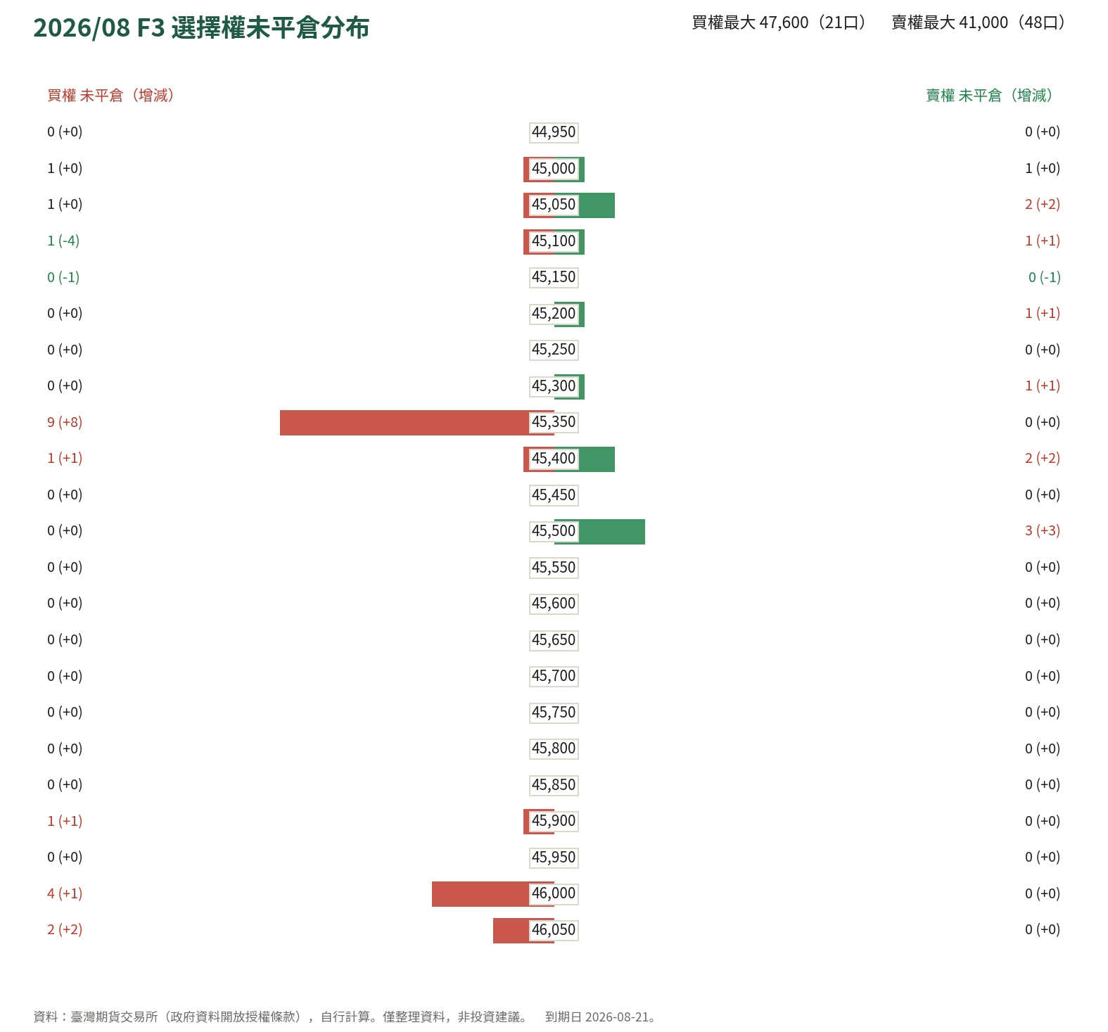2026/08 F3 選擇權未平倉分布