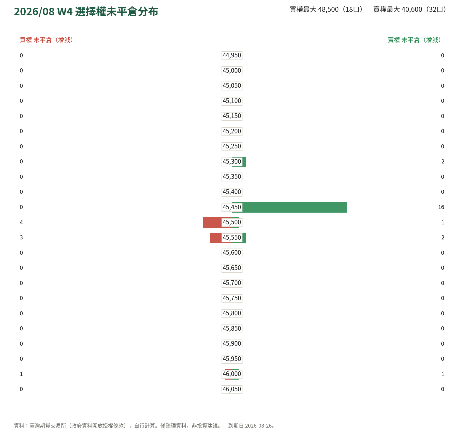 2026/08 W4 選擇權未平倉分布
