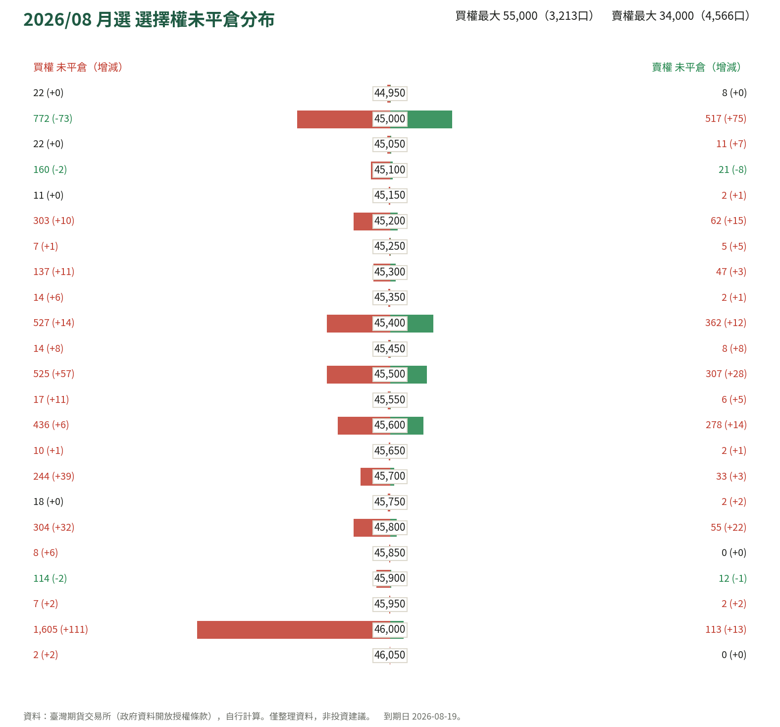 2026/08 月選 選擇權未平倉分布